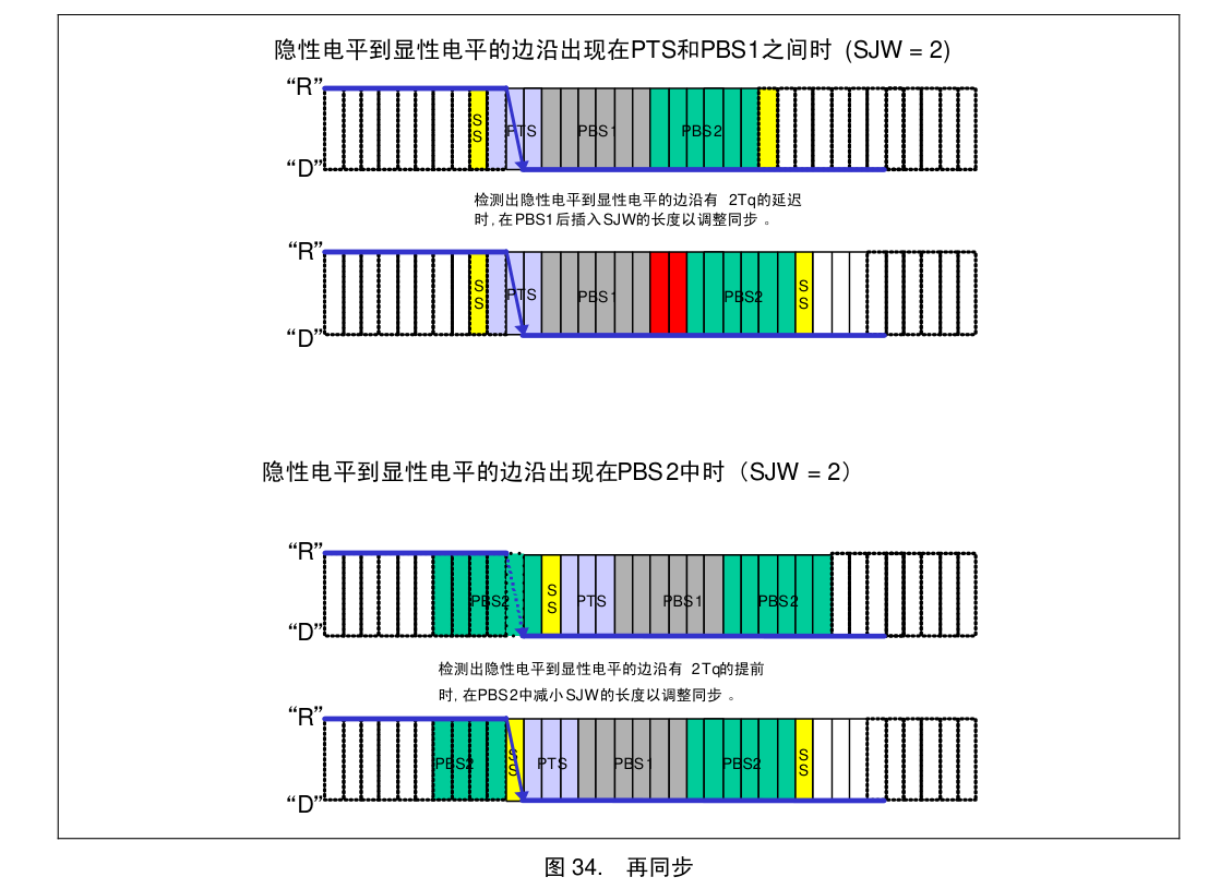 CAN总线通信详解 (超详细配34张高清图)