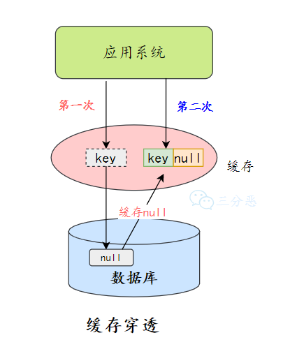 缓存空值