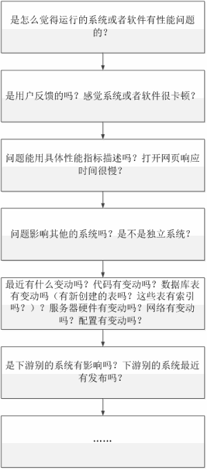 性能测试调优模型、思想和技术