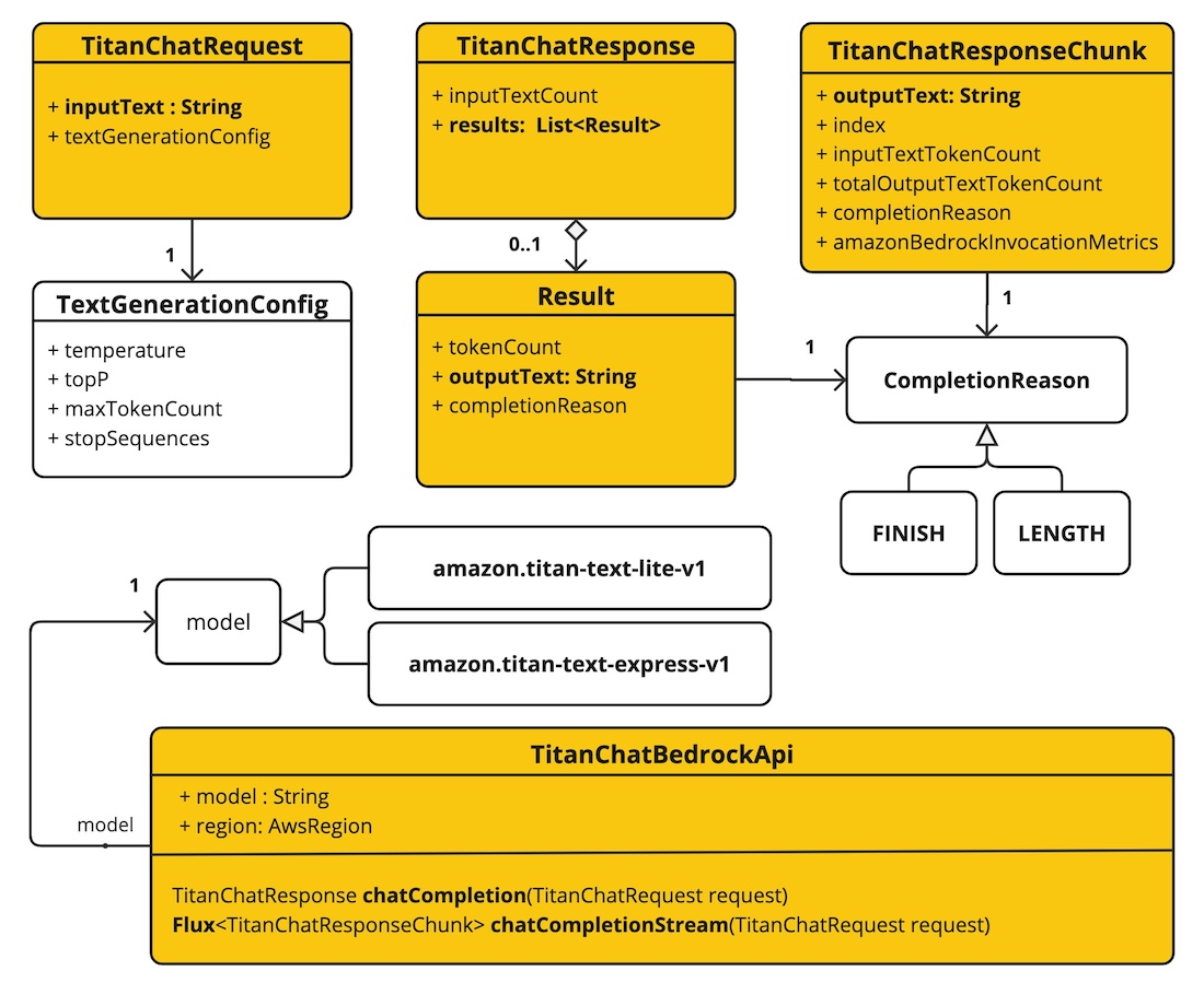 Spring AI 第二讲 之 Chat Model API 第四节Amazon Bedrock