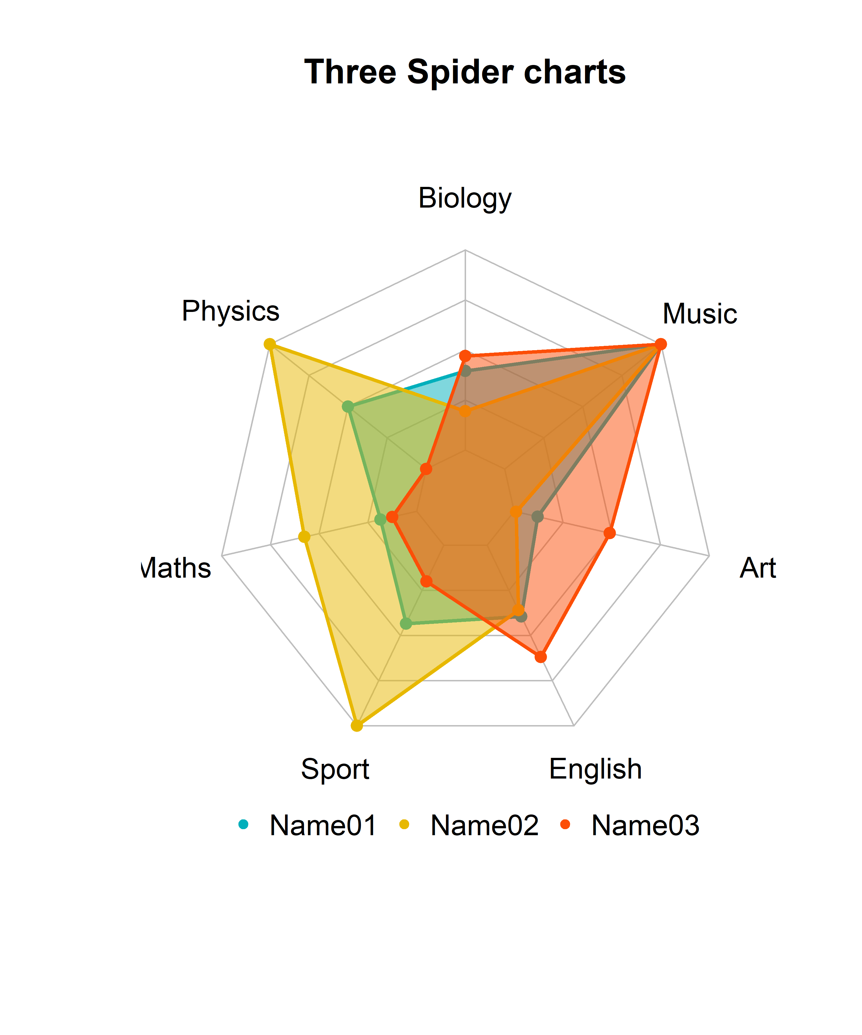 Multiple spider charts in one grid