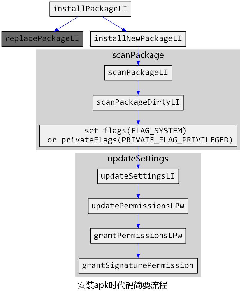 安装apk简要流程