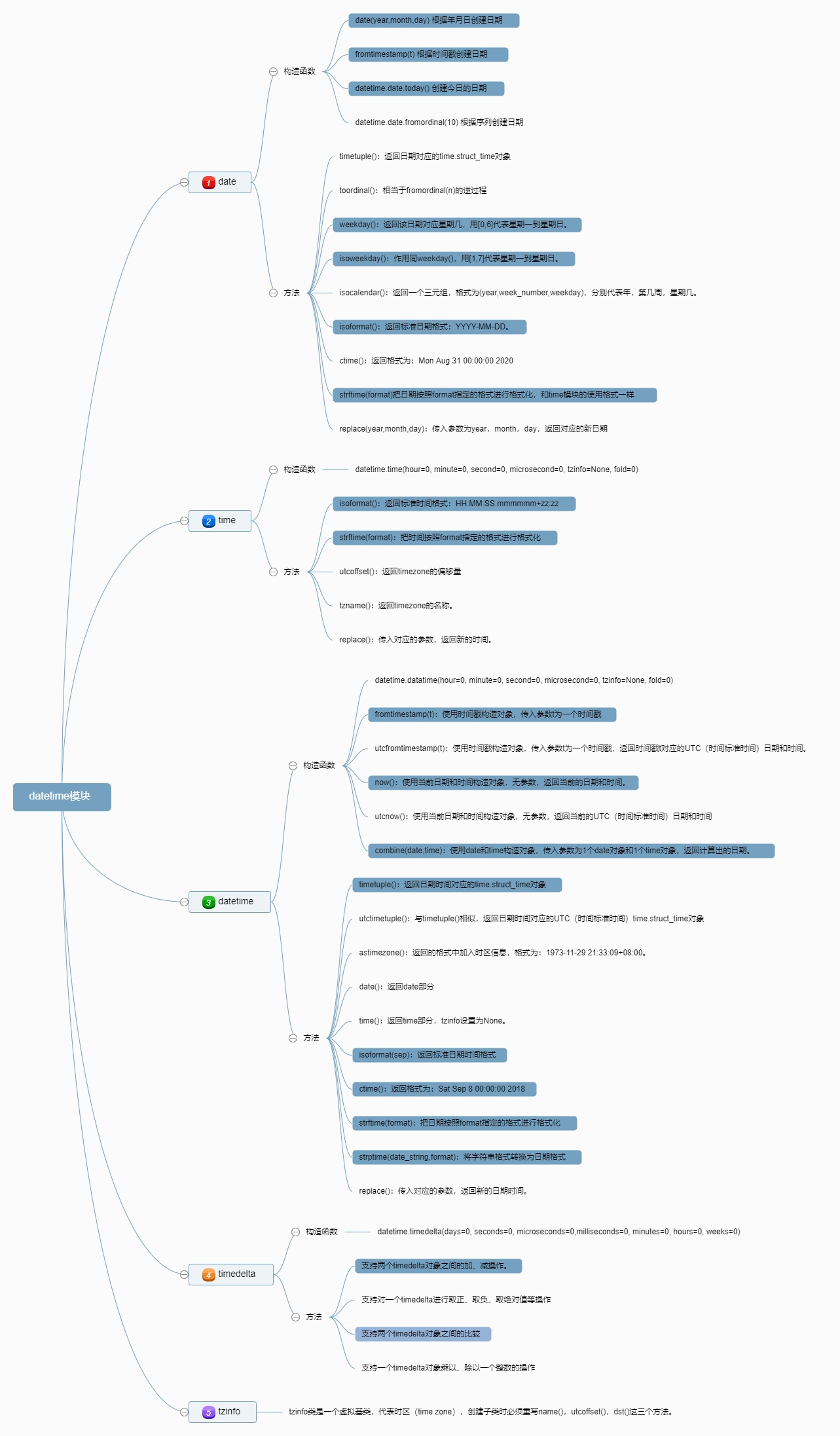 datetime 比较_Python常用标准库之datetime模块