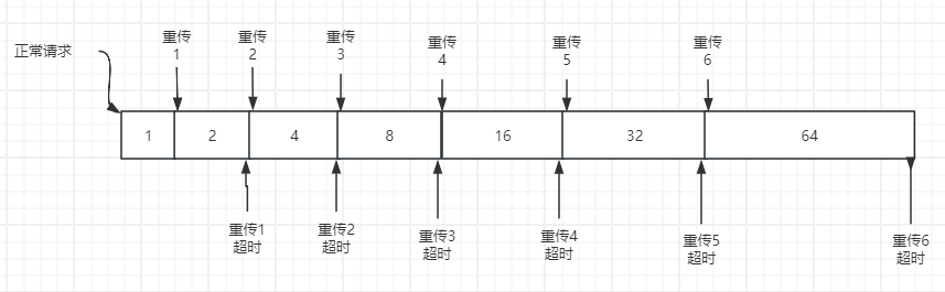 【计算机网络】Socket的SO_TIMEOUT与连接超时时间