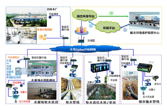 实施方案架构图