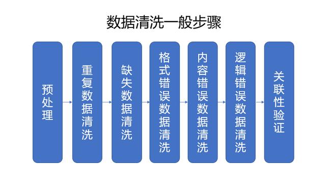进行数据清洗在进行大数据分析之前都需要进行数据清洗如何进行数据