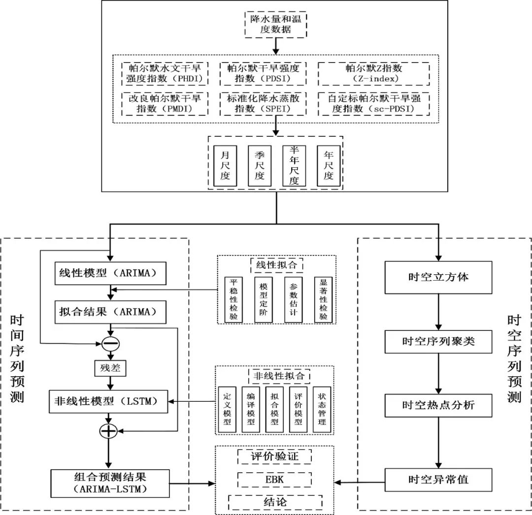 2020地理设计组三等奖：基于深度学习的气象干旱时空预测分析