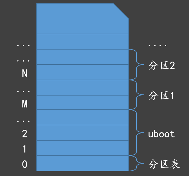 系统移植-uboot