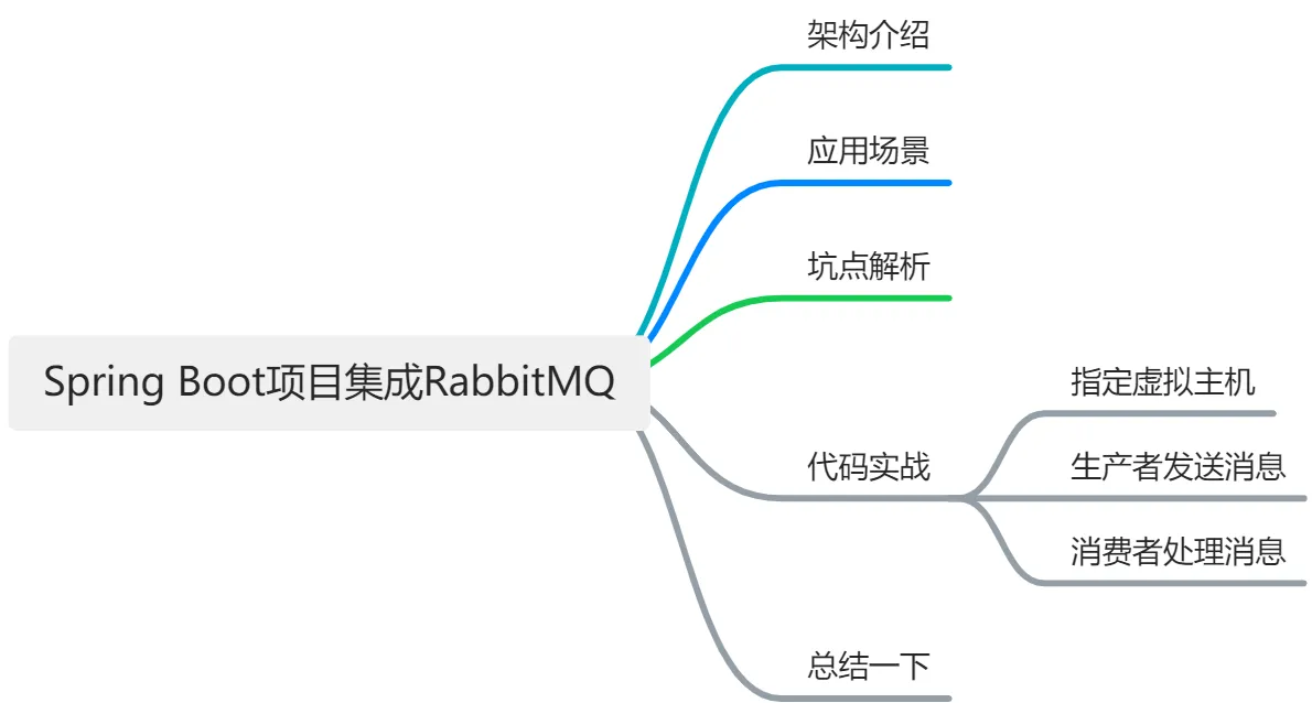 7000字详解Spring Boot项目集成RabbitMQ实战以及坑点分析