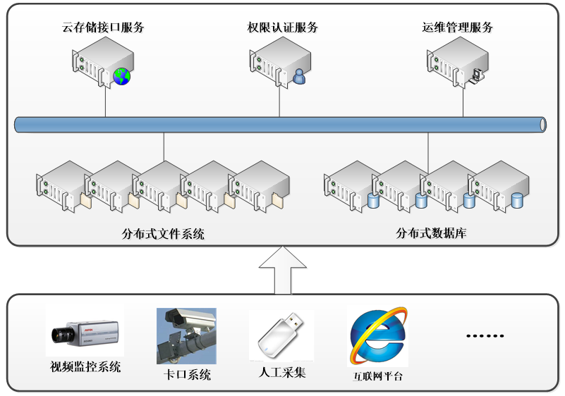 「技术分享」TSINGSEE青犀视频云存储架构的设计和特点