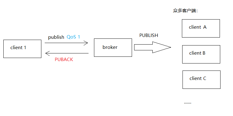 publish QoS 1