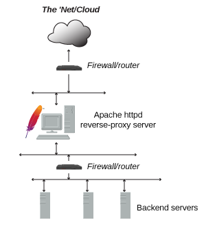 Apache反射代理