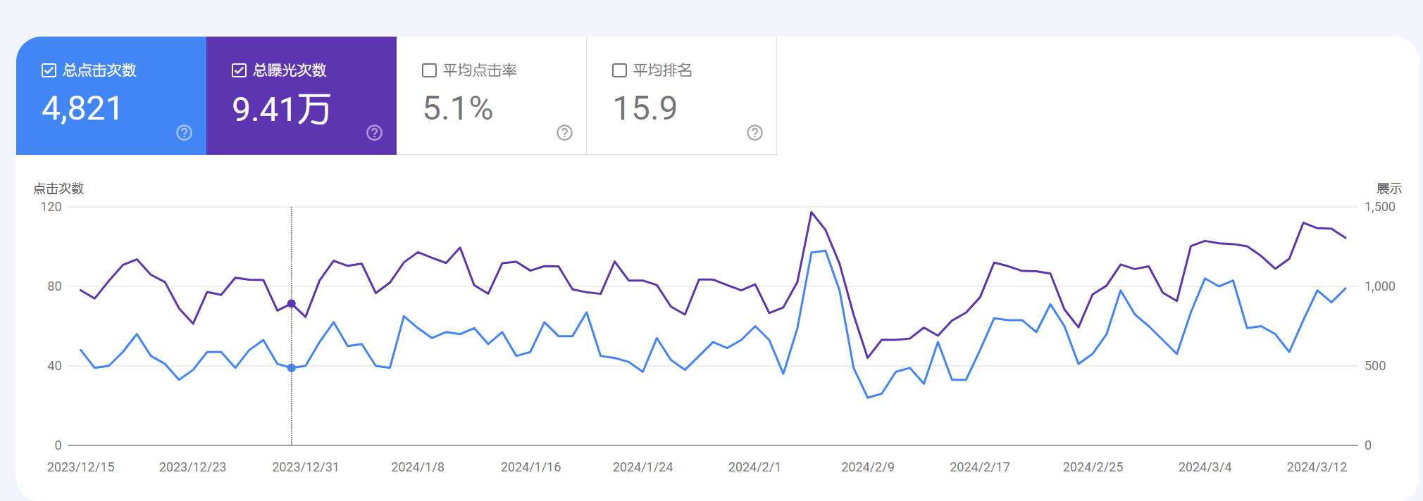 现在的原创内容博客 SEO 最好就选谷歌和必应！