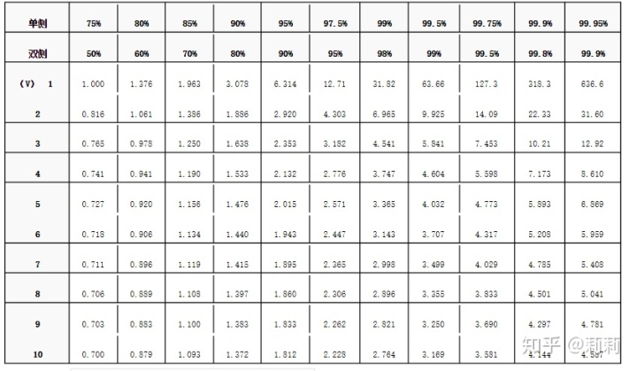 t分佈查詢表格單個平均值的置信區間,95置信水平 ci=(15.037353,19.