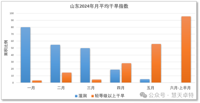 慧<span style='color:red;'>天</span>卓特：2024年春夏之<span style='color:red;'>季</span>山东旱情干旱监测分析