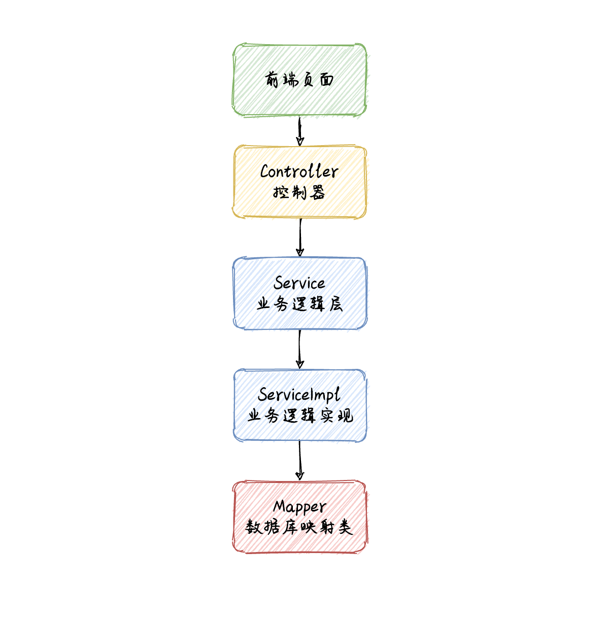 MyBatis 批量插入数据的 3 种方法