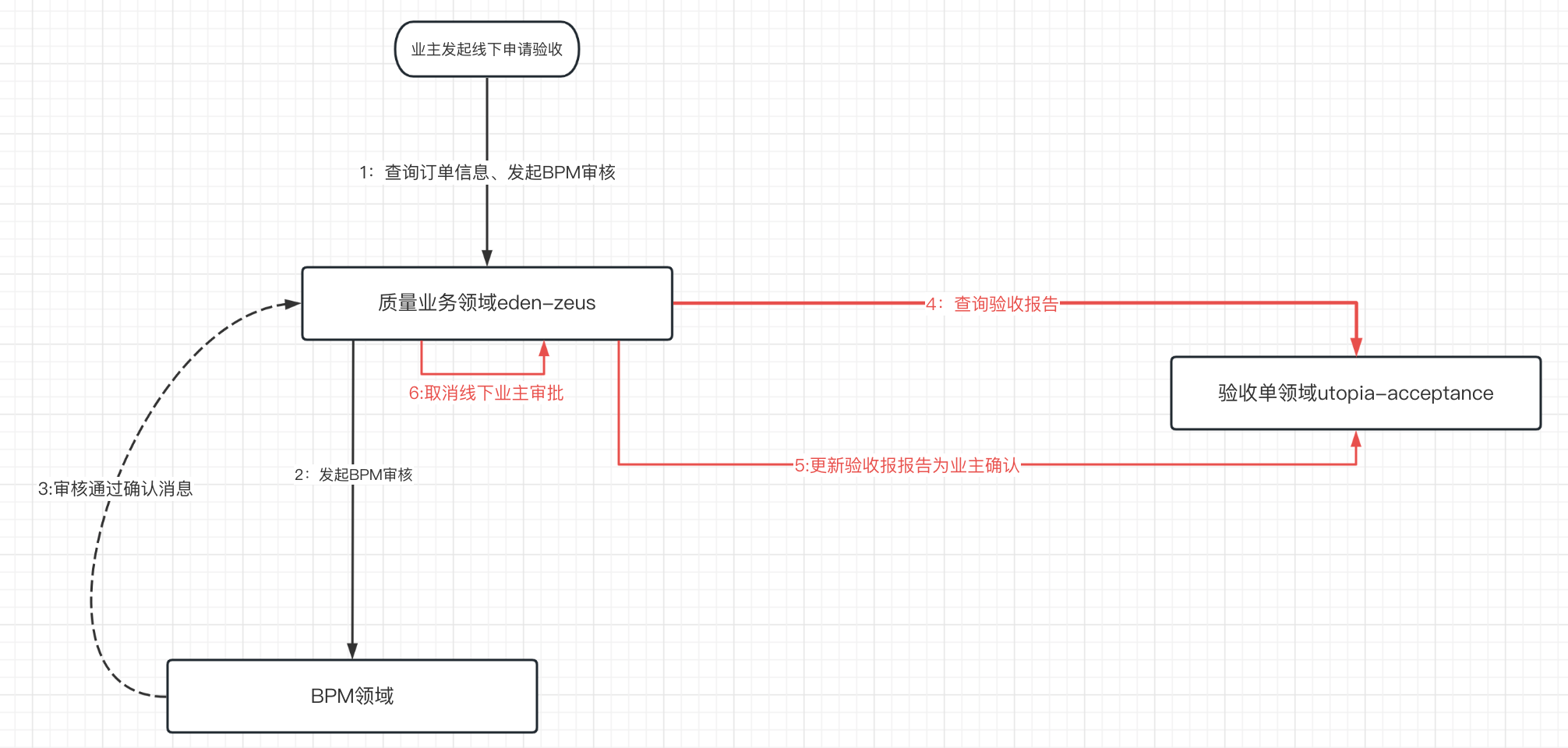 架构师进阶之路 - 微服务怎么划分