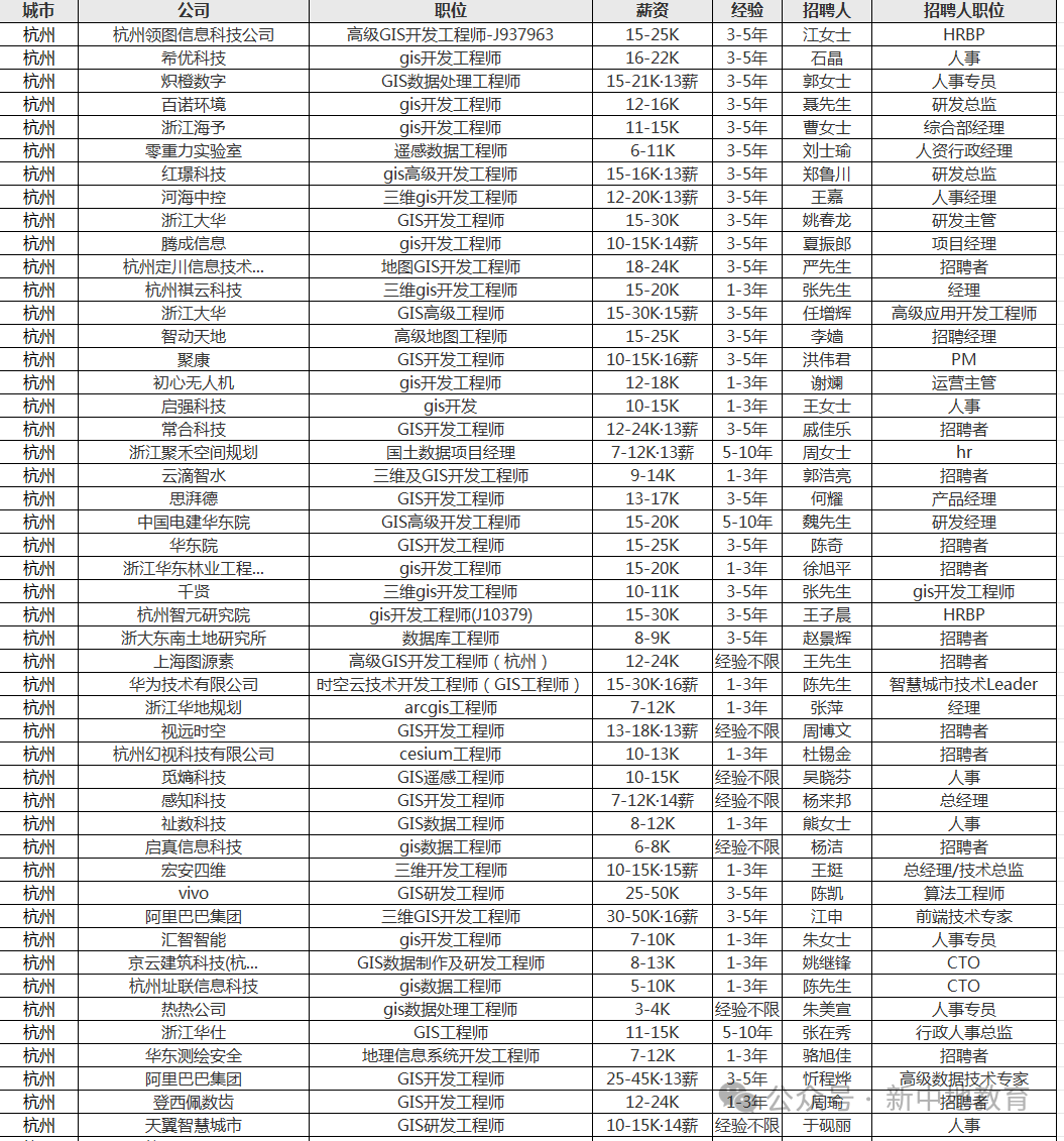  24暑假实习信息、25秋招提前批信息，地信、测绘、遥感、地质相关岗位招聘汇总