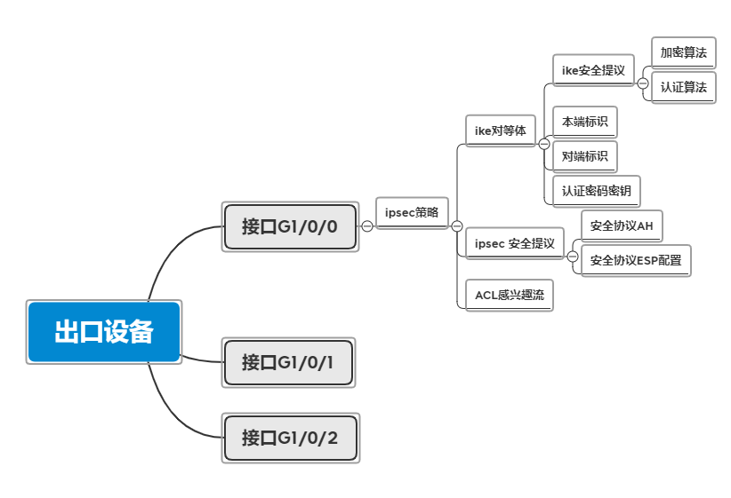 各模块关联