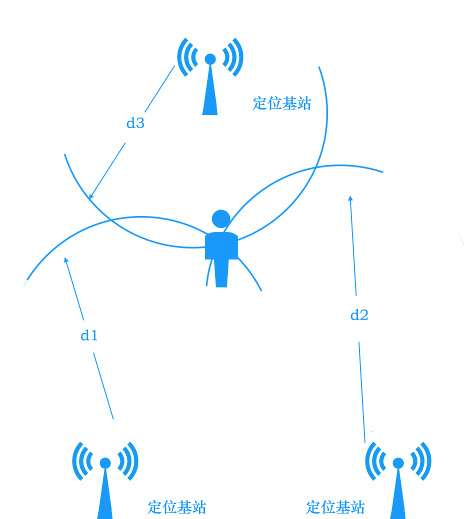 tdoa定位tdoa是基于到达时间差定位,系统中需要有精确时间同步功能.