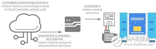 将类似html数据打印机,机器人和3D打印机的架构有哪些相似之处