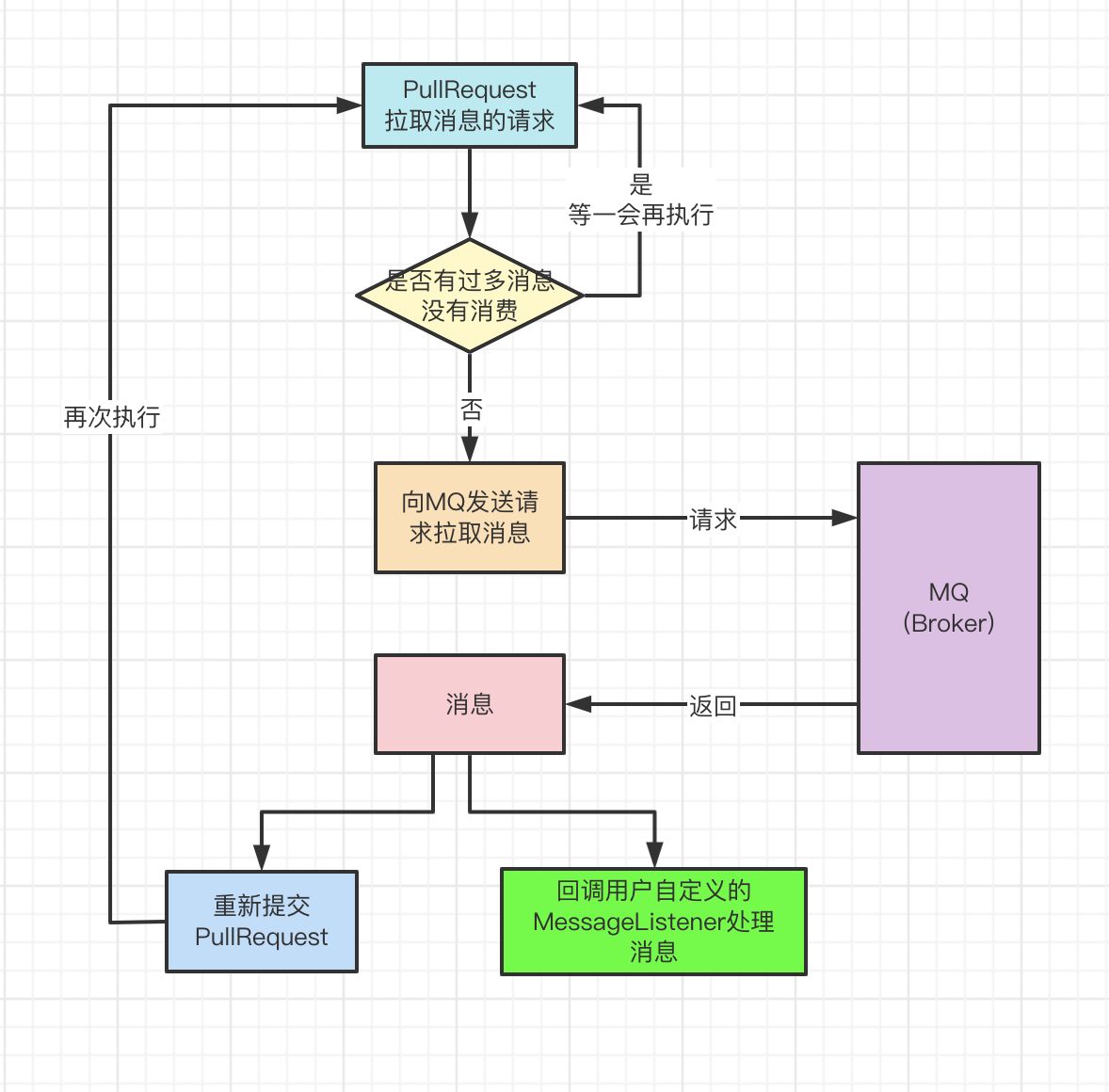 7bd32bd1c418584d48f7a205c86d9968 - RocketMQ的push消费方式实现的太聪明了