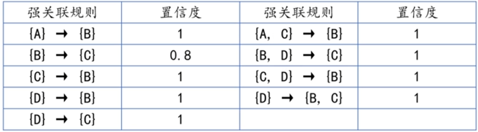 Apriori（关联规则挖掘算法）