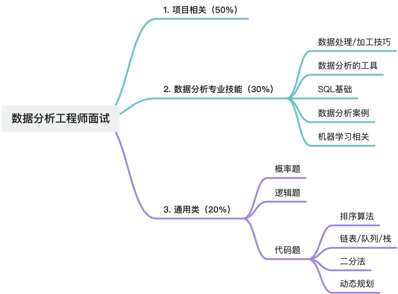 数据分析求职-面试技巧