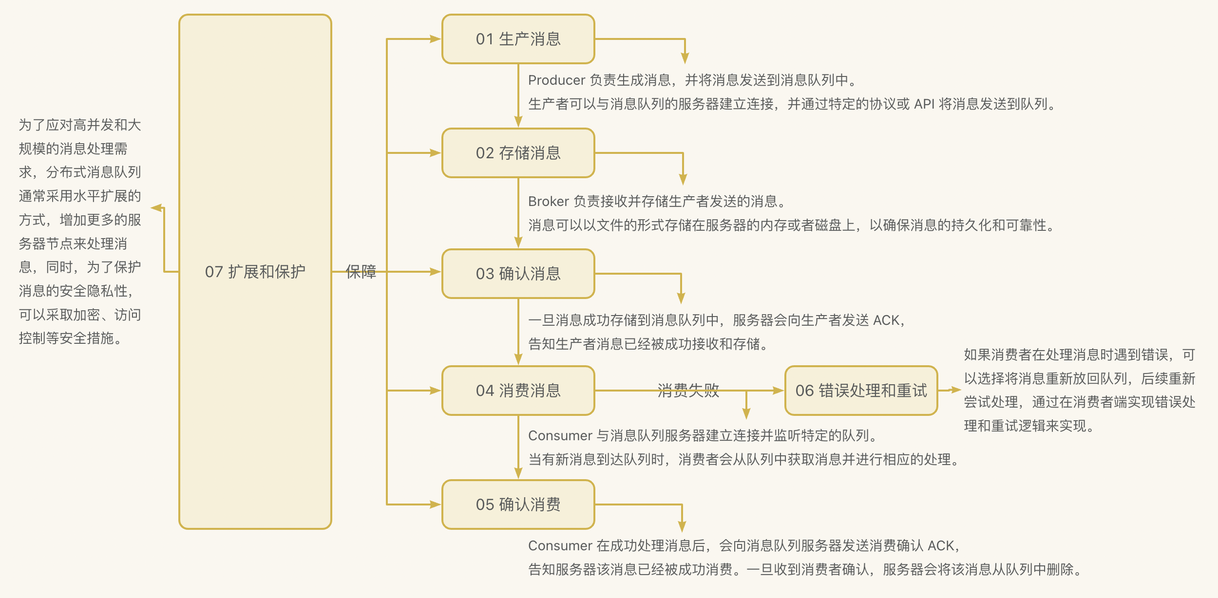 分布式系统架构设计之分布式消息队列基础知识