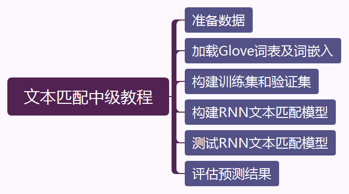 文本匹配实战：基于Glove+RNN实现文本匹配 详细教程