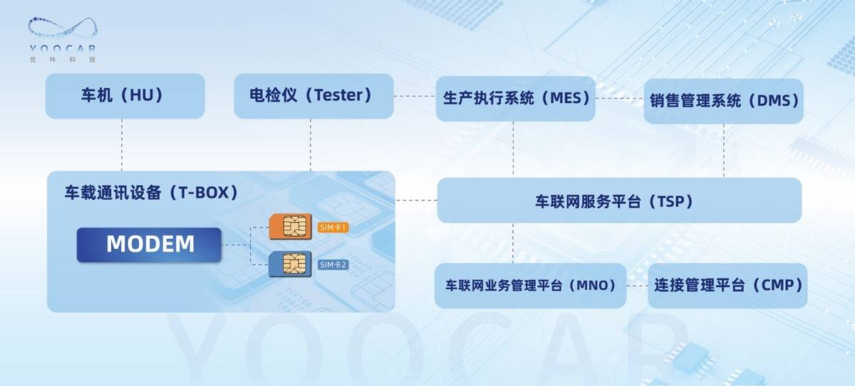 优咔科技创新连接方案助力高质量5G车联服务