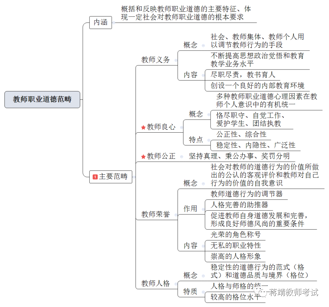 职业道德思维导图图片