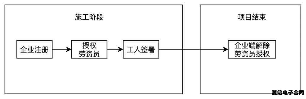 灵活用工就用爱签电子合同