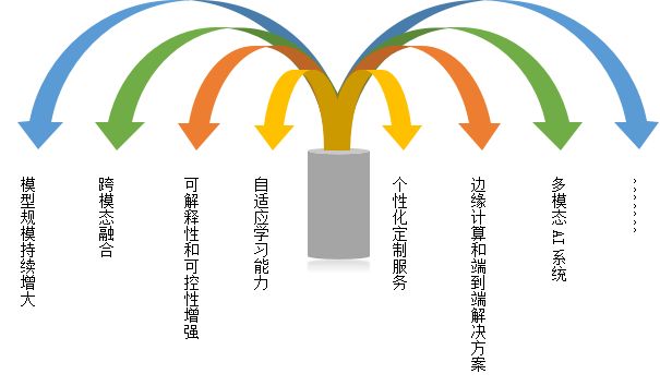 探索AI大模型：理论、技术与应用