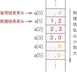 Continue to add elements in the static linked list 3