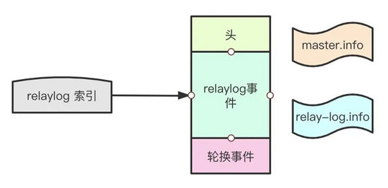 MySQL中的binlog和relay-log结构完全详解