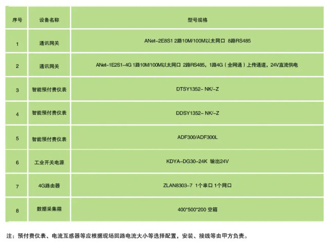 安科瑞水电预付费平台,远程控制，高校宿舍、员工宿舍、商场等多场合适用