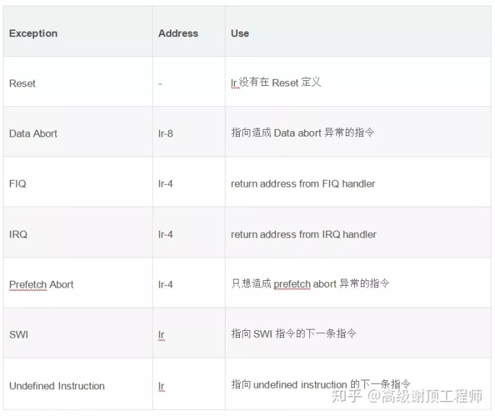 arm中断保护和恢复_嵌入式ARM系统异常和中断处理知识总结