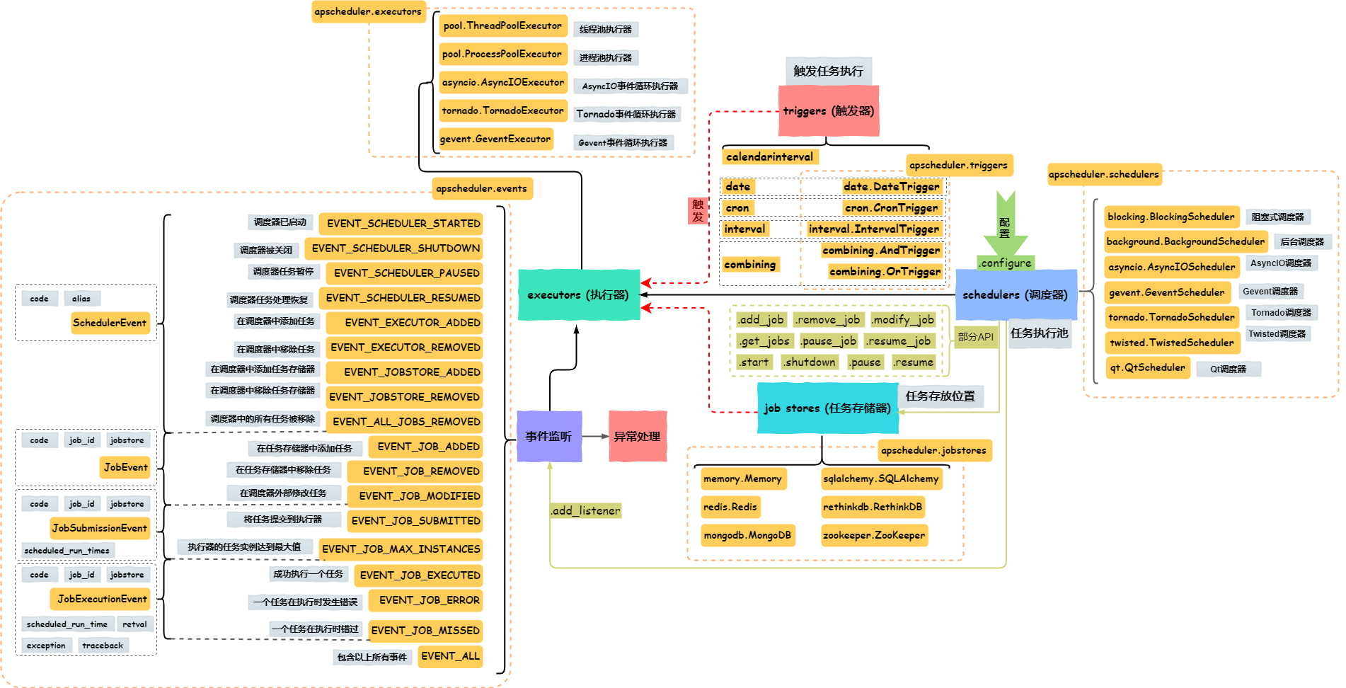 Celery是python可以执行定时任务 但是不支持动态添加定时任务 Django有插件可以动态添加 而且对于不需要celery的项目 就会让项目变得过重 Zyj的博客 Csdn博客 Django Apscheduler