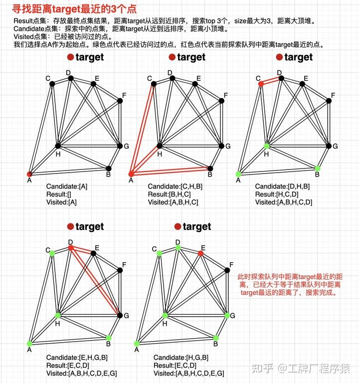 数据检索：倒排索引加速、top-k和k最邻近