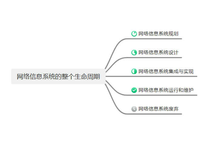 网络信息系统的整个生命周期