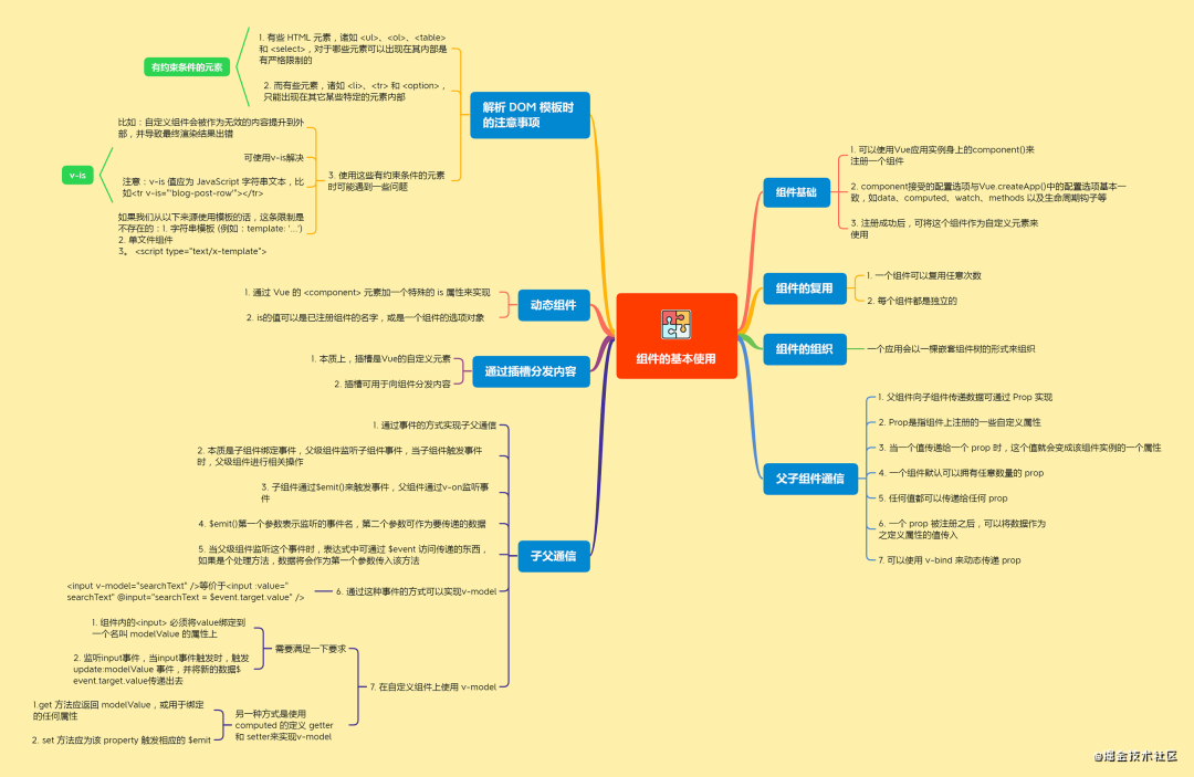 10张脑图带你快速入门Vue3 | 附高清原图_vue3 学习思维导图-CSDN博客