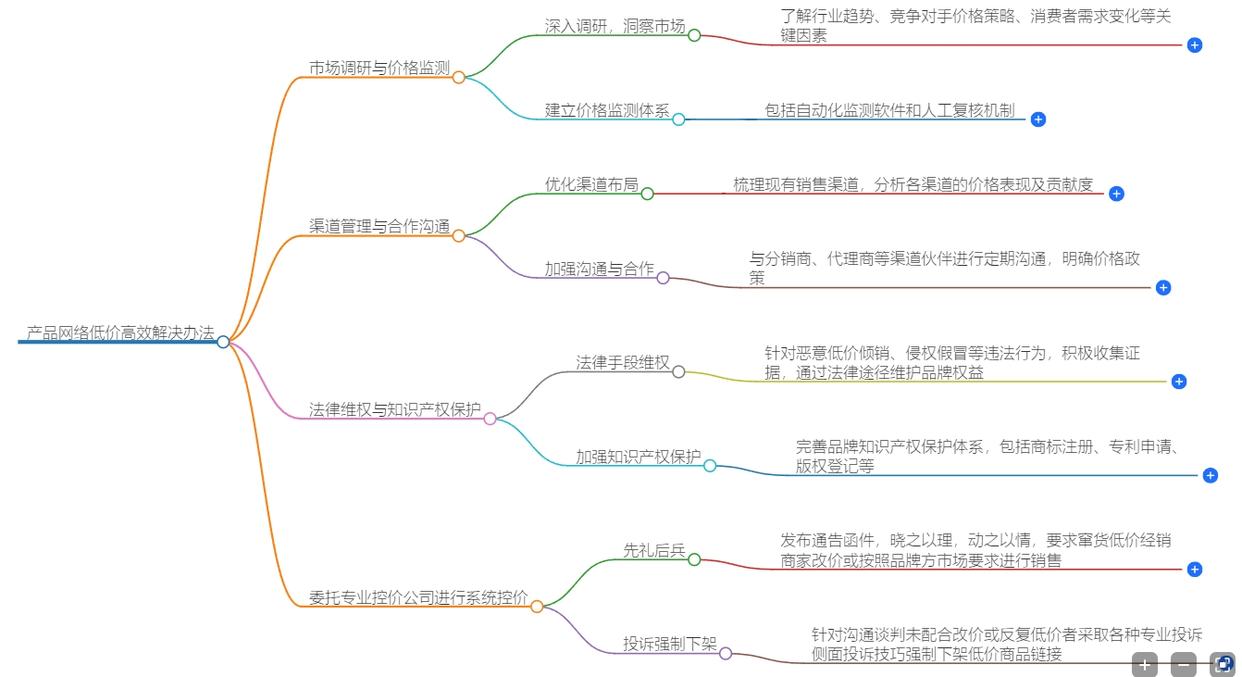 产品网络低价乱价，有哪些控价方法？