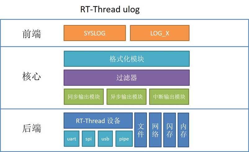 ulog 框架