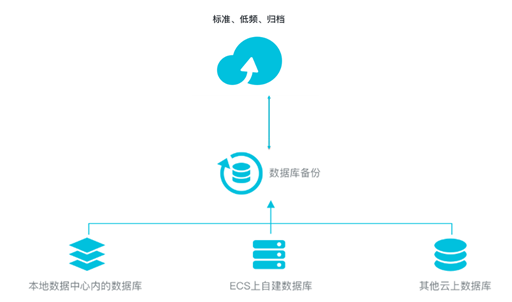 rds 如何学习数据库_数据库备份到OSS