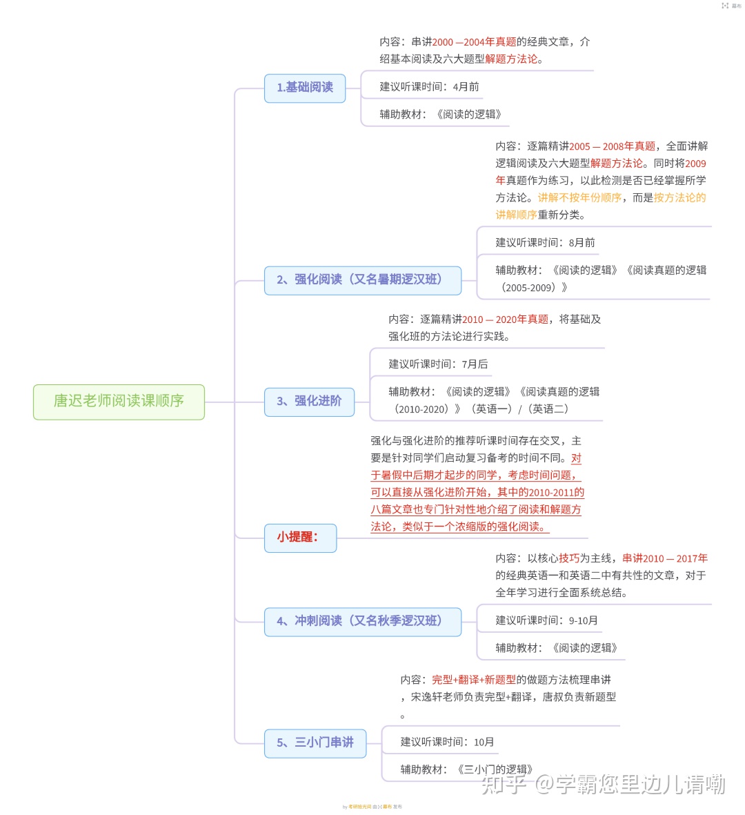 英语复习指导规划 青春无问西东岁月自成芳华 程序员资料 程序员资料