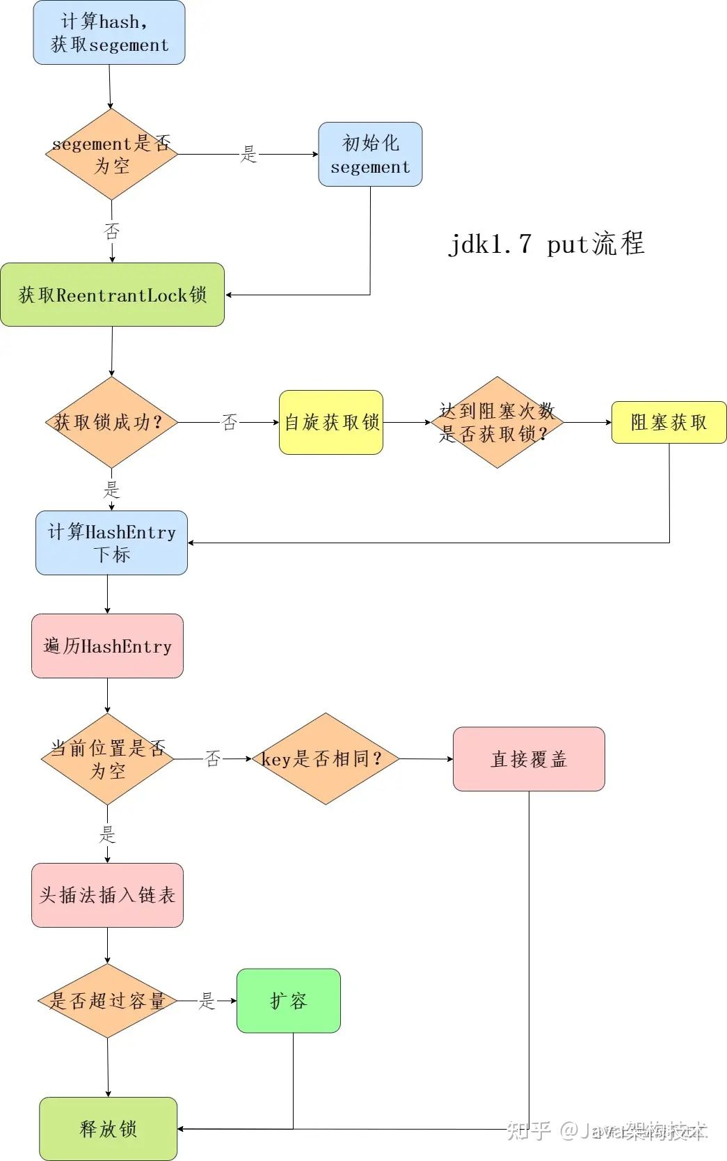 【大全】HashMap夺命32连，帮助你面渣逆袭！