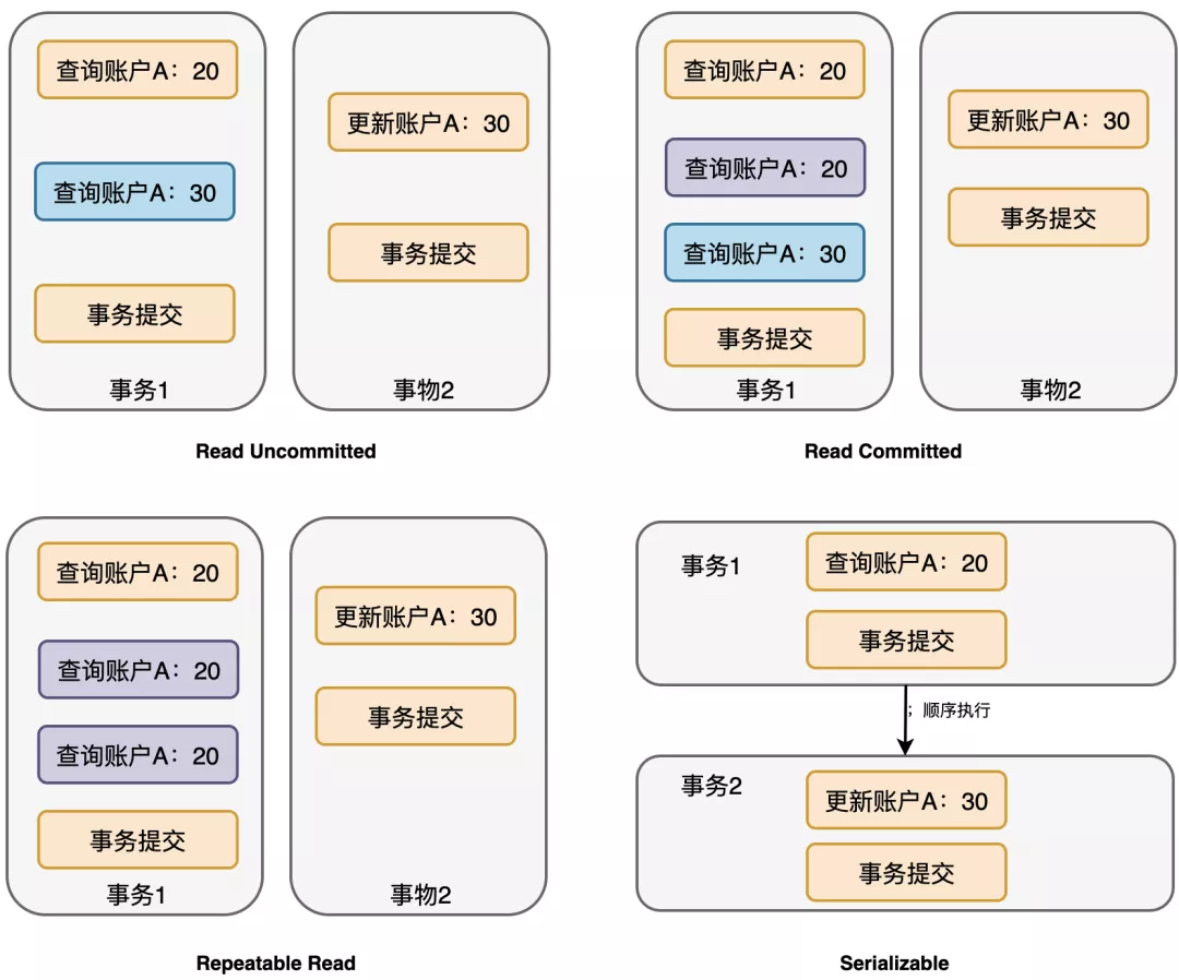 MySQL沉浸式面试：隔离级别、锁、索引原理连环炮你扛得住吗？