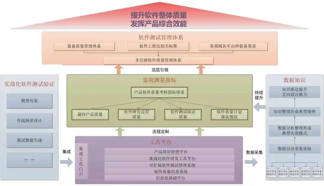 2 融合協同的軟件測試體系架構研究