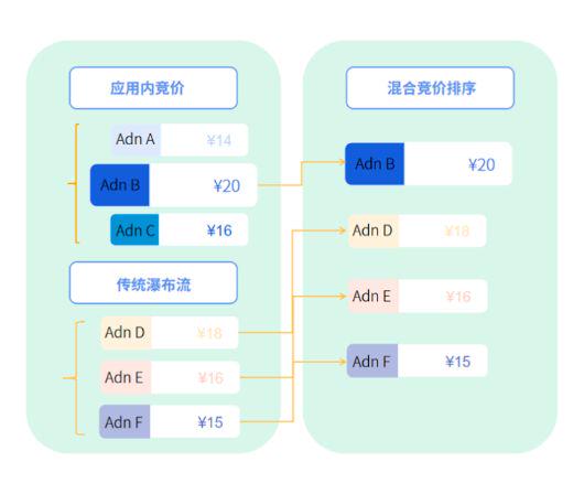 极光笔记 | 当前最佳实践：Header Bidding 与瀑布流混合请求技术